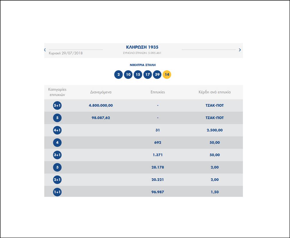ΤΖΟΚΕΡ 10ο ΤΖΑΚ ΠΟΤ ΓΙΑ ΤΗΝ ΚΛΗΡΩΣΗ ΤΗΣ ΠΕΜΠΤΗΣ 2 ΑΥΓΟΥΣΤΟΥ 2018- ΜΟΙΡΑΖΕΙ ΠΑΝΩ ΑΠΟ 5,4 ΕΚΑΤ ΕΥΡΩ