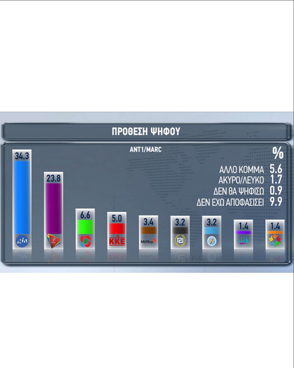 ΙΣΧΥΡΟ ΠΡΟΒΑΔΙΣΜΑ ΤΗΣ Ν.Δ. ΕΝΑΝΤΙ ΤΟΥ ΣΥΡΙΖΑ ΚΑΙ ΑΥΤΟΔΥΝΑΜΙΑ ΣΤΗ ΔΗΜΟΣΚΟΠΙΣΗ ΤΗΣ MARC