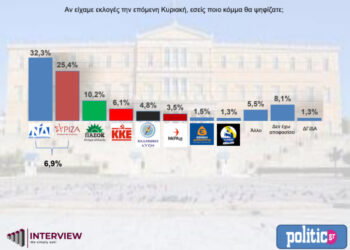 ΔΗΜΟΣΚΟΠΗΣΗ ΤΗΣ POLITIC : ΣΤΟ 6,9% Η ΔΙΑΦΟΡΑ ΝΔ – ΣΥΡΙΖΑ