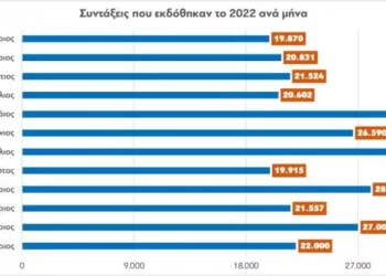 ΕΦΚΑ: ΕΚΔΟΘΗΚΑΝ 500.000 ΣΥΝΤΑΞΕΙΣ ΣΕ 24 ΜΗΝΕΣ