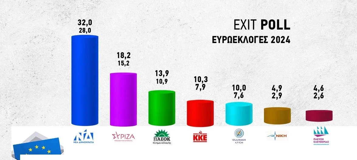 ΕΥΡΩΕΚΛΟΓΕΣ 2024 – Εxit poll 80%