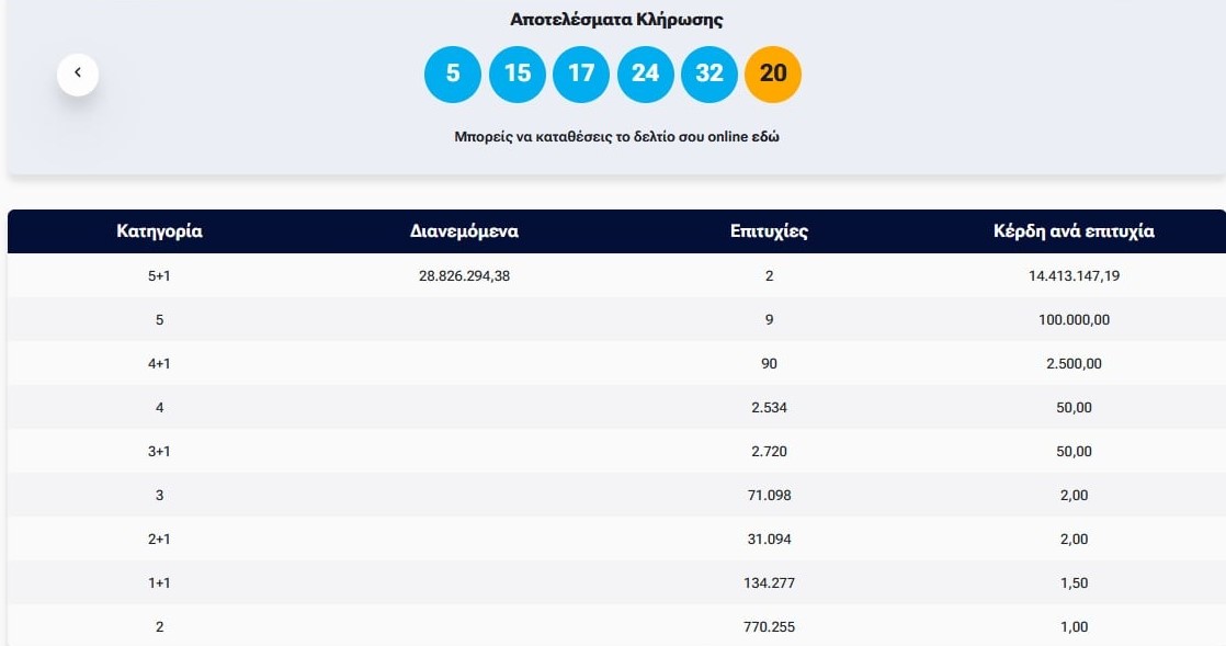 ΤΖΟΚΕΡ: ΔΥΟ ΥΠΕΡΤΥΧΕΡΟΙ ΚΕΡΔΙΣΑΝ ΠΕΡΙΣΣΟΤΕΡΑ ΑΠΟ 14 ΕΚ. ΕΥΡΩ Ο ΚΑΘΕΝΑΣ