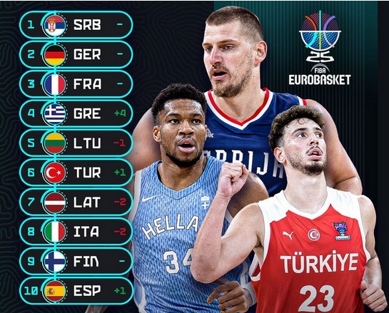 ΣΤΗΝ ΤΕΤΑΡΤΗ ΘΕΣΗ ΤΩΝ power rankings ΑΝΕΒΗΚΕ Η ΕΘΝΙΚΗ ΜΠΑΣΚΕΤ ΠΡΙΝ ΤΟ Eurobasket 2025