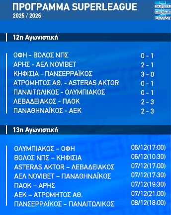 12η ΑΓΩΝΙΣΤΙΚΗ ΤΗΣ Super League 2025-2026: ΤΑ ΑΠΟΤΕΛΕΣΜΑΤΑ ΚΑΙ Η ΒΑΘΜΟΛΟΓΙΑ 2 SO 1