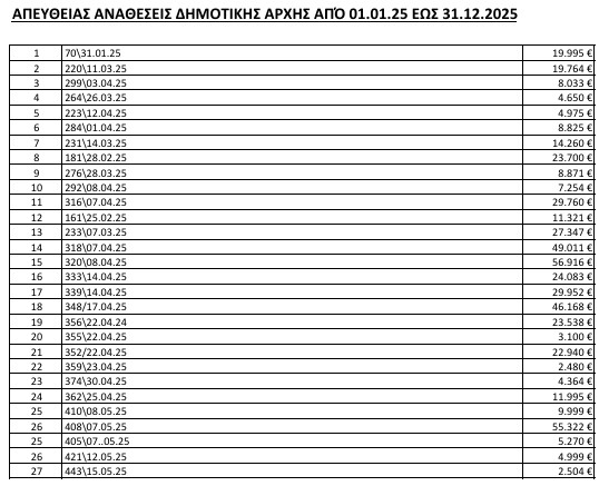 ΕΠΙΘΕΣΗ ΧΡΥΣΑΝΘΙΔΗ ΣΤΗ ΔΗΜΟΤΙΚΗ ΑΡΧΗ ΣΕΡΡΩΝ ΓΙΑ ΤΙΣ ΑΠΕΥΘΕΙΑΣ ΑΝΑΘΕΣΕΙΣ ΓΙΑ ΤΑ ΕΤΗ 2024 & 2025 2 AN 1