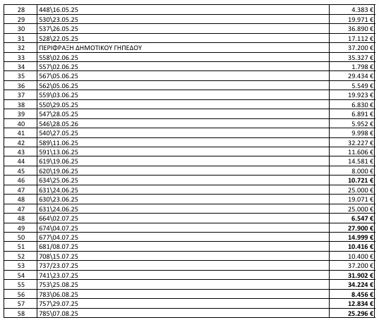 ΕΠΙΘΕΣΗ ΧΡΥΣΑΝΘΙΔΗ ΣΤΗ ΔΗΜΟΤΙΚΗ ΑΡΧΗ ΣΕΡΡΩΝ ΓΙΑ ΤΙΣ ΑΠΕΥΘΕΙΑΣ ΑΝΑΘΕΣΕΙΣ ΓΙΑ ΤΑ ΕΤΗ 2024 & 2025 3 AN 2