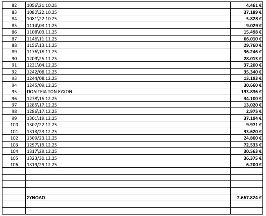 ΕΠΙΘΕΣΗ ΧΡΥΣΑΝΘΙΔΗ ΣΤΗ ΔΗΜΟΤΙΚΗ ΑΡΧΗ ΣΕΡΡΩΝ ΓΙΑ ΤΙΣ ΑΠΕΥΘΕΙΑΣ ΑΝΑΘΕΣΕΙΣ ΓΙΑ ΤΑ ΕΤΗ 2024 & 2025 5 AN 4