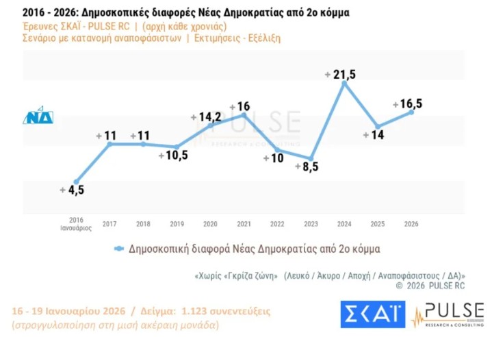 ΔΗΜΟΣΚΟΠΗΣΗ Pulse:ΜΠΡΟΣΤΑ ΜΕ 16,5 ΜΟΝΑΔΕΣ Η ΝΕΑ ΔΗΜΟΚΡΑΤΙΑ