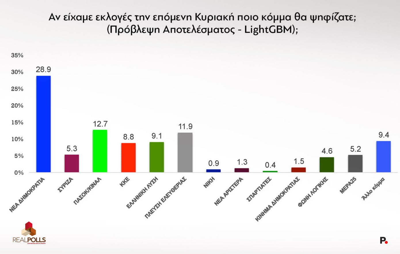 ΔΗΜΟΣΚΟΠΗΣΗ RealPolls: ΠΡΩΤΗ ΜΕ ΔΙΑΦΟΡΑ 16 ΜΟΝΑΔΕΣ Η ΝΔ , ΑΝΕΒΗΚΕ ΤΟ ΠΑΣΟΚ, «ΞΕΦΟΥΣΚΩΝΕΙ» Η ΚΑΡΥΣΤΙΑΝΟΥ