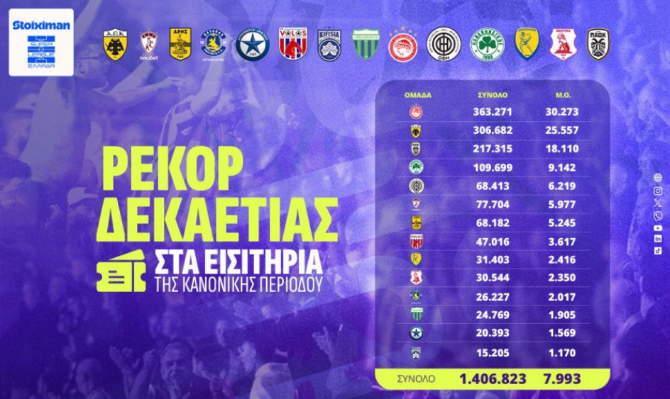 Super League 2025-2026: ΡΕΚΟΡ ΔΕΚΑΕΤΙΑΣ ΣΤΑ ΕΙΣΙΤΗΡΙΑ ΤΗΣ ΚΑΝΟΝΙΚΗΣ ΠΕΡΙΟΔΟΥ