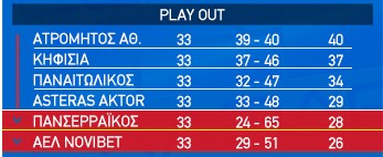 ΤΑ ΑΠΟΤΕΛΕΣΜΑΤΑ ΚΑΙ Η ΒΑΘΜΟΛΟΓΙΑ ΤΗΣ 7ης ΑΓΩΝΙΣΤΙΚΗΣ ΤΩΝ ΠΛΕΙ ΑΟΥΤ ΤΗΣ Super League 4 PL A 2